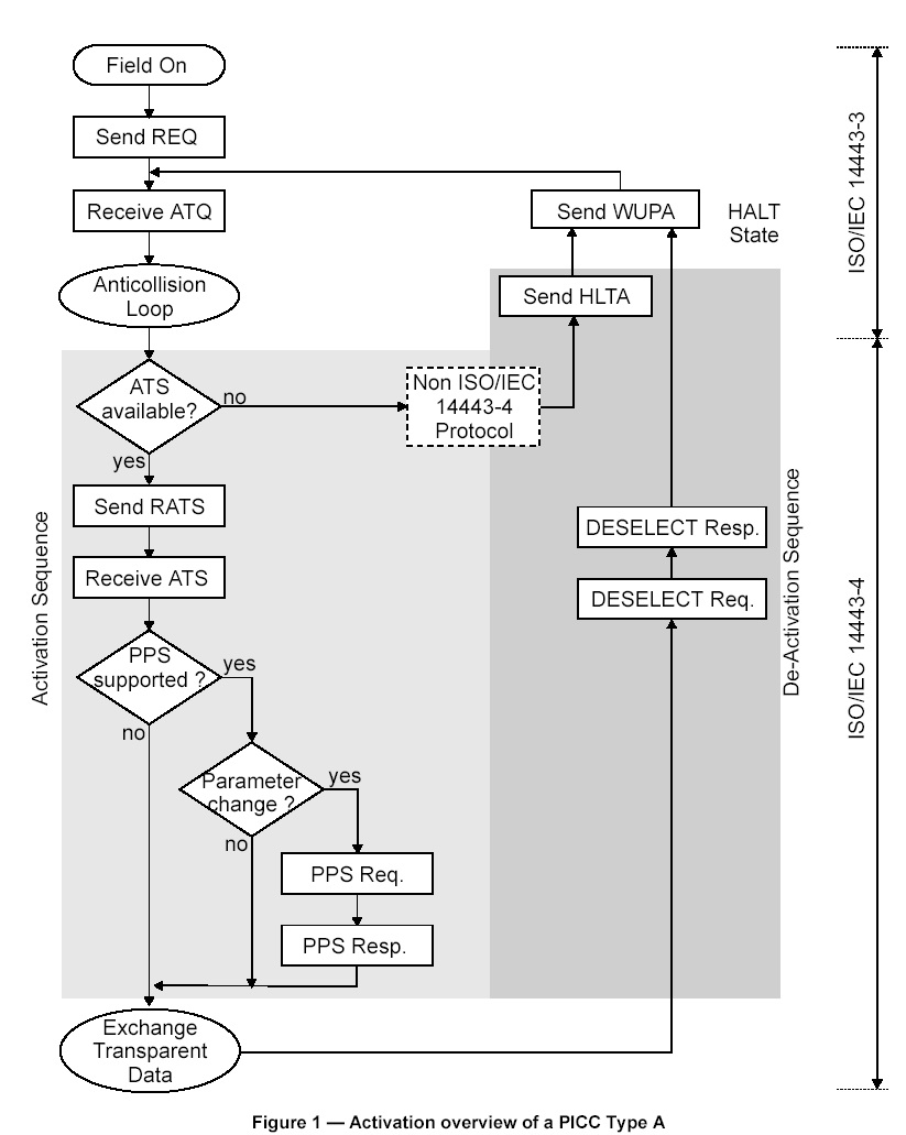 ISO/IEC14443f(xi)h